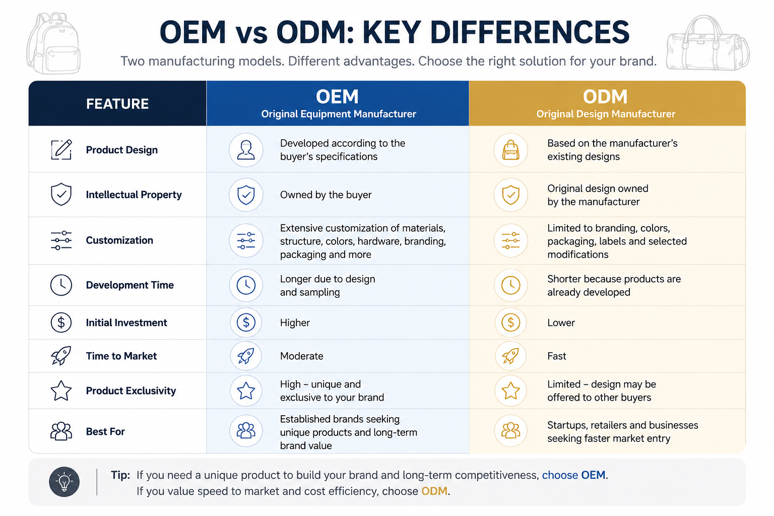 OEM vs ODM bag manufacturing comparison chart