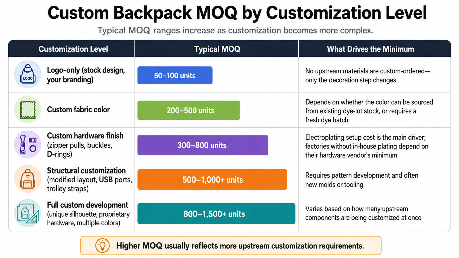 Typical custom backpack MOQ ranges by logo, fabric, hardware and structural customization