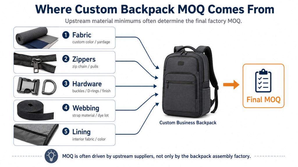 Custom backpack MOQ supply chain including fabric, zippers, hardware, webbing and lining