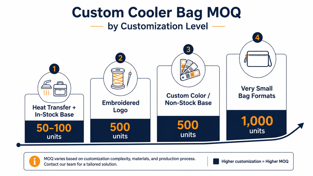 Custom cooler bags MOQ chart by customization level — heat transfer with in-stock base at 50-100 units, embroidered logo at 500 units, custom color or non-stock base at 500 units, very small bag formats at 1,000 units