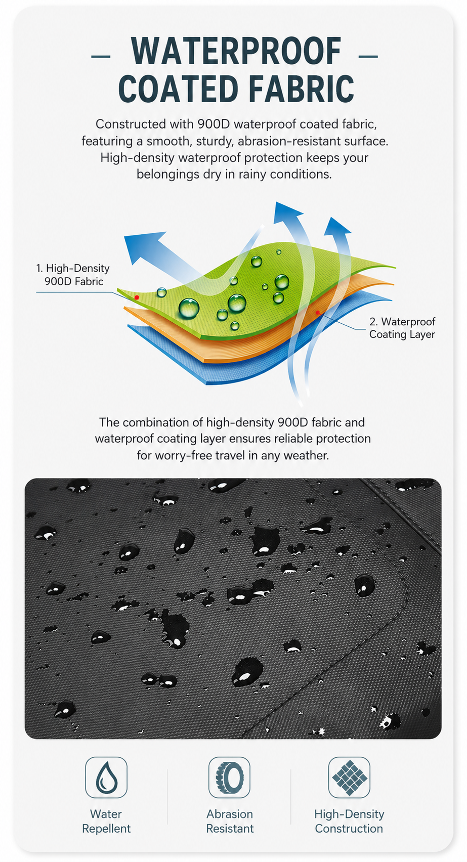 waterproof coated fabric diagram showing the 900D fabric and coating layer, plus a water-bead close-up